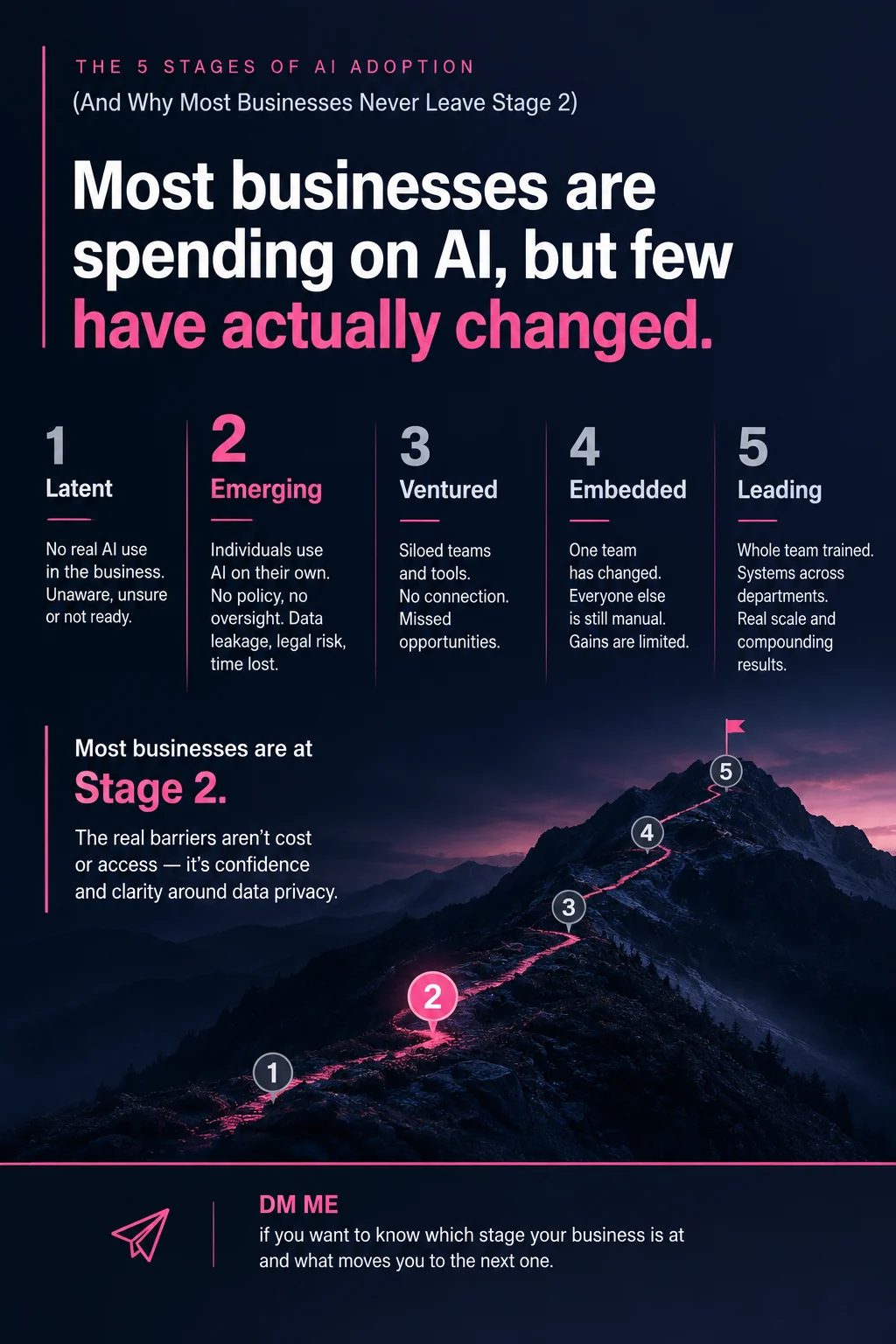 The 5 Stages of AI Adoption (And Why Most Businesses Never Leave Stage 2)